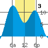 Zelatched Point tide chart for Tuesday, February 3, 2026