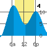 Zelatched Point tide chart for Wednesday, February 4, 2026