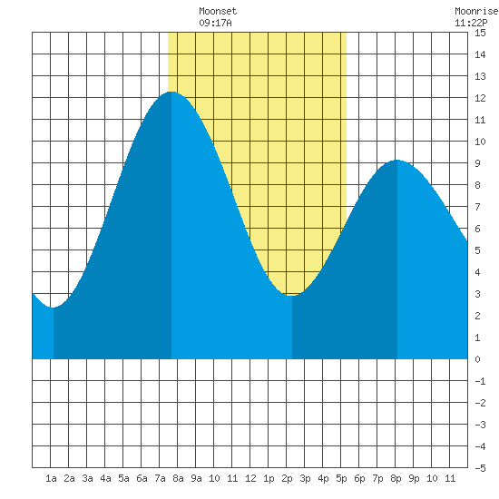 Zelatched Point tide chart for Friday, February 6, 2026