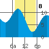 Zelatched Point tide chart for Sunday, February 8, 2026