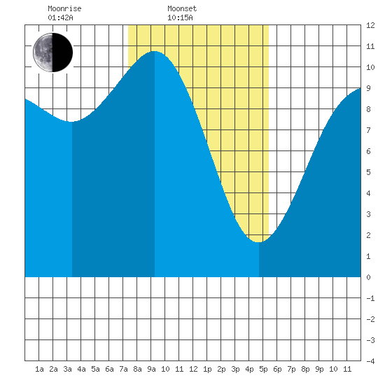 Zelatched Point tide chart for Monday, February 9, 2026