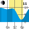 Zelatched Point tide chart for Wednesday, March 11, 2026