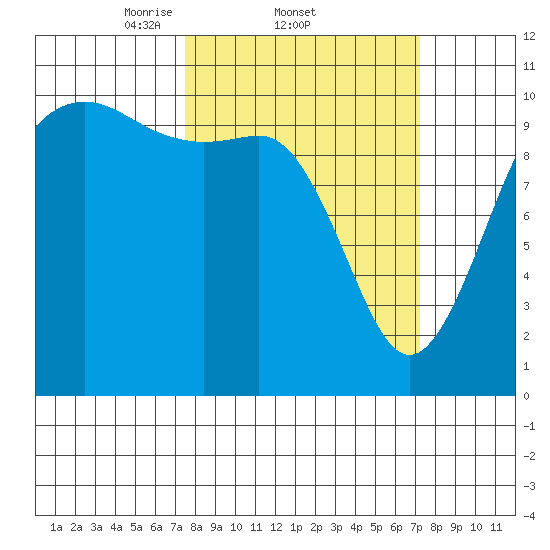 Zelatched Point tide chart for Thursday, March 12, 2026