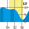 Zelatched Point tide chart for Thursday, March 12, 2026