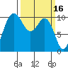 Zelatched Point tide chart for Monday, March 16, 2026