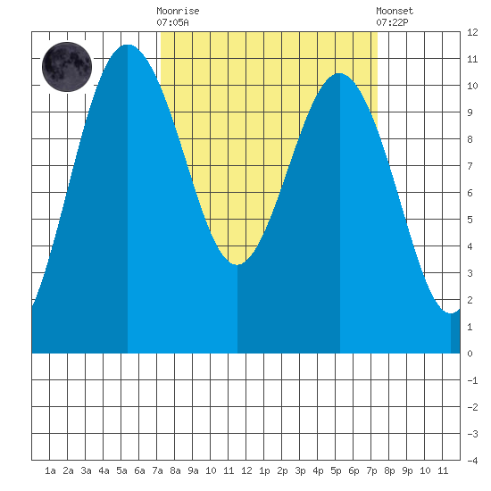 Zelatched Point tide chart for Wednesday, March 18, 2026