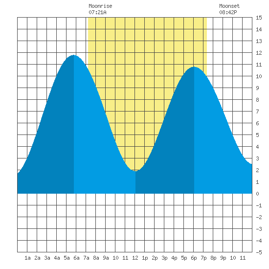 Zelatched Point tide chart for Thursday, March 19, 2026