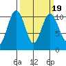 Zelatched Point tide chart for Thursday, March 19, 2026