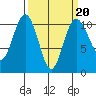 Zelatched Point tide chart for Friday, March 20, 2026