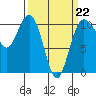 Zelatched Point tide chart for Sunday, March 22, 2026