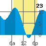 Zelatched Point tide chart for Monday, March 23, 2026