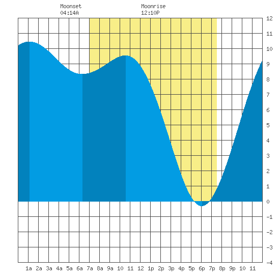 Zelatched Point tide chart for Thursday, March 26, 2026