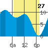 Zelatched Point tide chart for Friday, March 27, 2026