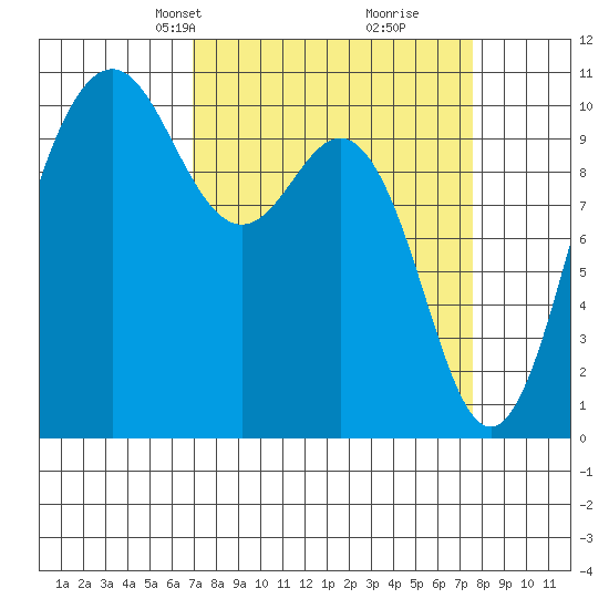 Zelatched Point tide chart for Saturday, March 28, 2026