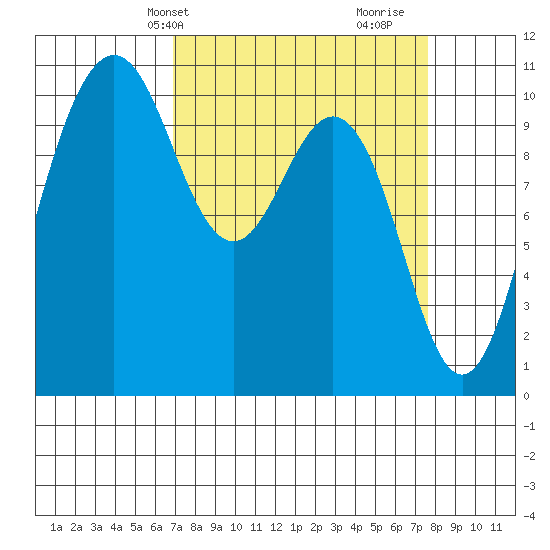 Zelatched Point tide chart for Sunday, March 29, 2026