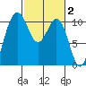 Zelatched Point tide chart for Monday, March 2, 2026