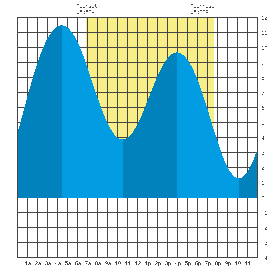 Zelatched Point tide chart for Monday, March 30, 2026