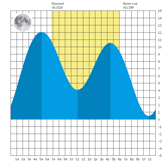 Zelatched Point tide chart for Tuesday, March 3, 2026