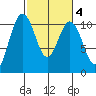 Zelatched Point tide chart for Wednesday, March 4, 2026