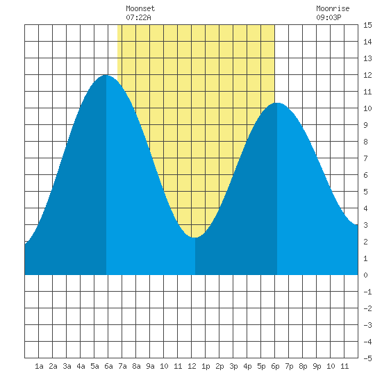 Zelatched Point tide chart for Thursday, March 5, 2026