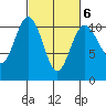Zelatched Point tide chart for Friday, March 6, 2026
