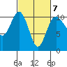 Zelatched Point tide chart for Saturday, March 7, 2026