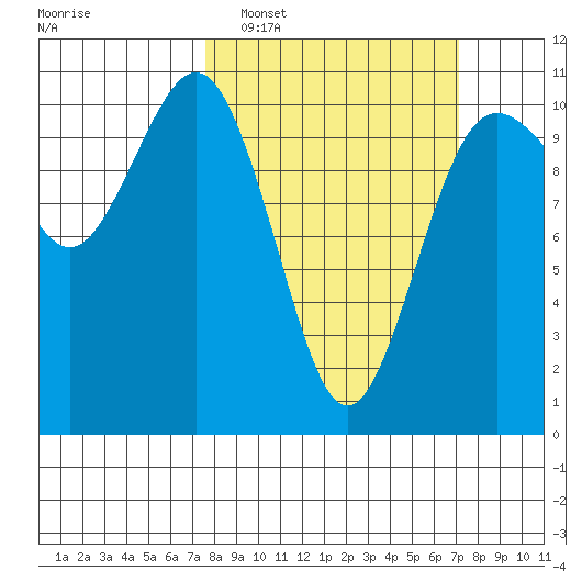 Zelatched Point tide chart for Sunday, March 8, 2026