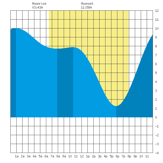 Zelatched Point tide chart for Friday, April 10, 2026