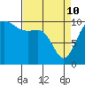Zelatched Point tide chart for Friday, April 10, 2026