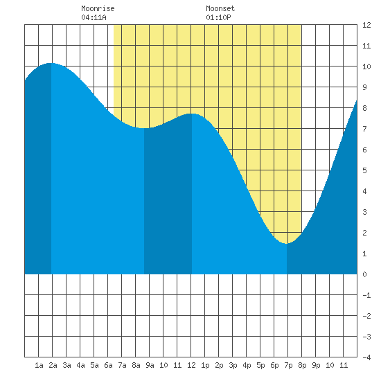Zelatched Point tide chart for Saturday, April 11, 2026