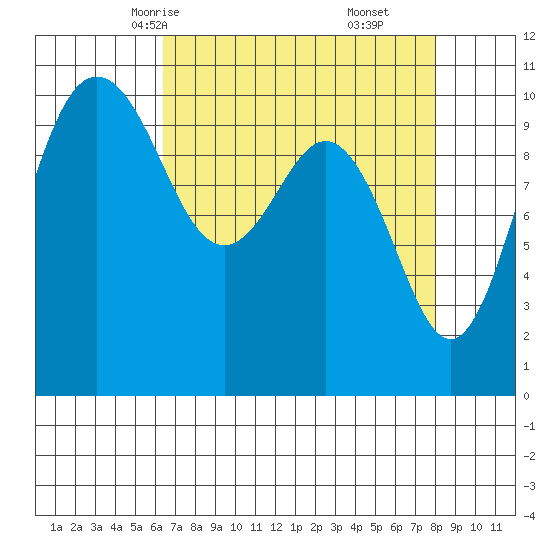 Zelatched Point tide chart for Monday, April 13, 2026