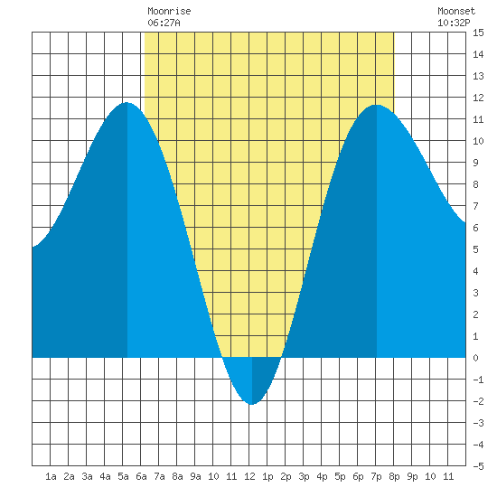 Zelatched Point tide chart for Saturday, April 18, 2026