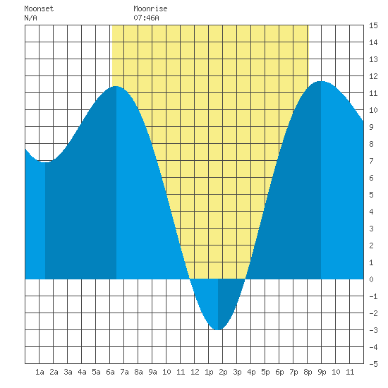 Zelatched Point tide chart for Monday, April 20, 2026