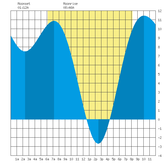 Zelatched Point tide chart for Tuesday, April 21, 2026