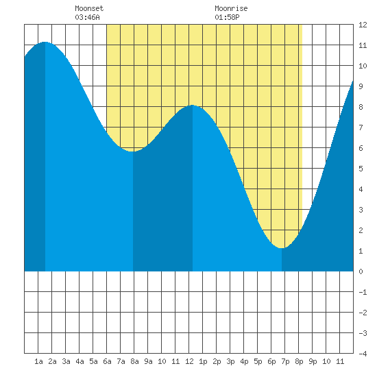 Zelatched Point tide chart for Saturday, April 25, 2026