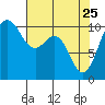 Zelatched Point tide chart for Saturday, April 25, 2026