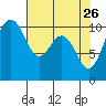 Zelatched Point tide chart for Sunday, April 26, 2026
