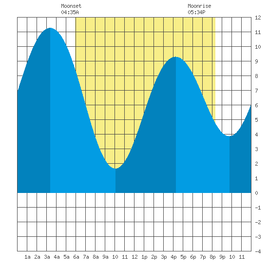 Zelatched Point tide chart for Tuesday, April 28, 2026