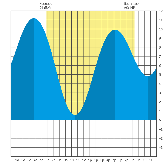 Zelatched Point tide chart for Wednesday, April 29, 2026