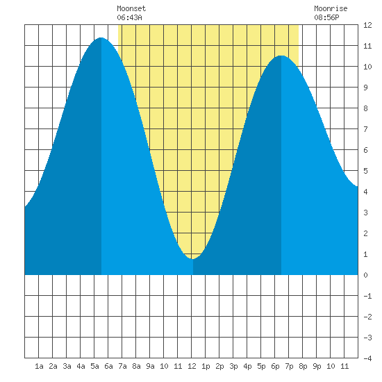 Zelatched Point tide chart for Thursday, April 2, 2026