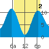 Zelatched Point tide chart for Thursday, April 2, 2026