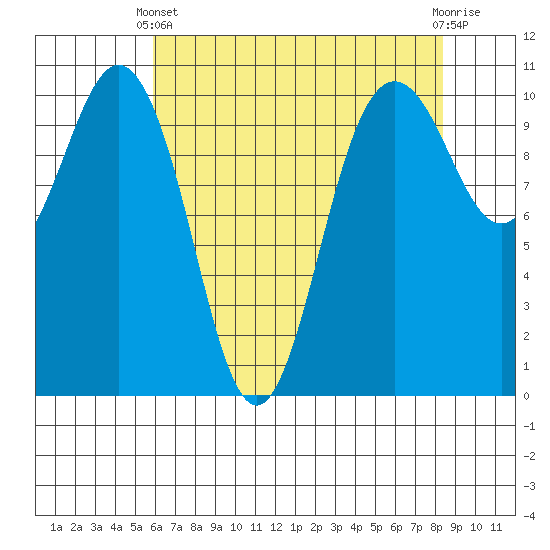Zelatched Point tide chart for Thursday, April 30, 2026