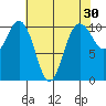 Zelatched Point tide chart for Thursday, April 30, 2026
