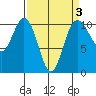 Zelatched Point tide chart for Friday, April 3, 2026
