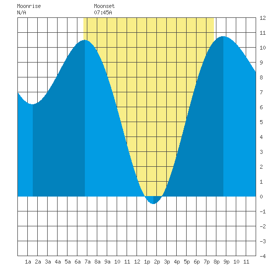 Zelatched Point tide chart for Sunday, April 5, 2026
