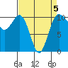 Zelatched Point tide chart for Sunday, April 5, 2026