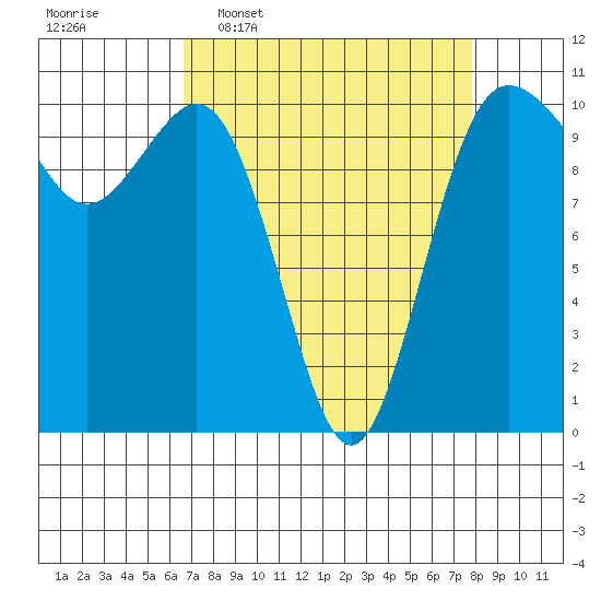 Zelatched Point tide chart for Monday, April 6, 2026