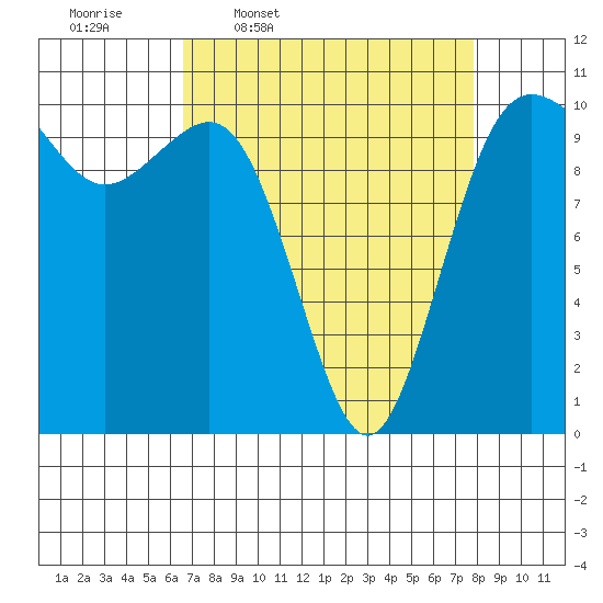 Zelatched Point tide chart for Tuesday, April 7, 2026