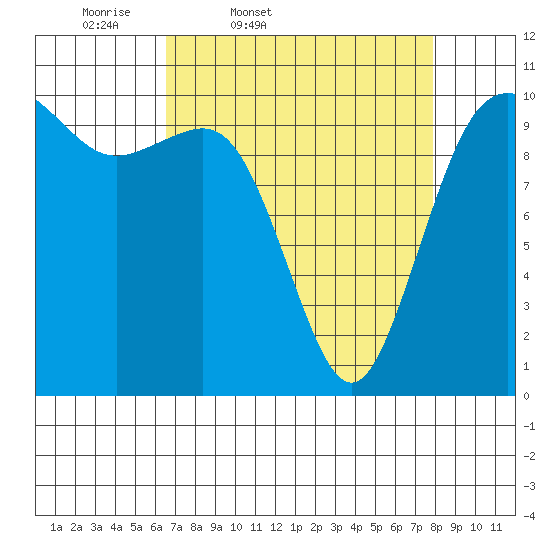 Zelatched Point tide chart for Wednesday, April 8, 2026