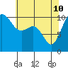 Zelatched Point tide chart for Sunday, May 10, 2026